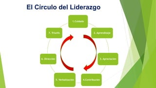 El Círculo del Liderazgo 
1.Cuidado 
2. Aprendizaje 
3. Apreciación 
7. Triunfo 
5. Verbalización 4.Contribución 
6. Dirección 
 