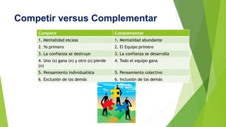 Competir versus Complementar 
Competir Complementar 
1. Mentalidad escasa 1. Mentalidad abundante 
2. Yo primero 2. El Equipo primero 
3. La confianza se destruye 3. La confianza se desarrolla 
4. Uno (s) gana (n) y otro (s) pierde 
4. Todo el equipo gana 
(n) 
5. Pensamiento individualista 5. Pensamiento colectivo 
6. Exclusión de los demás 6. Inclusión de los demás 
 
