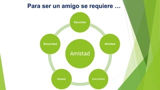 Para ser un amigo se requiere … 
Escuchar 
Amistad 
Afinidad 
Humor Disponibilidad 
Sinceridad 
 