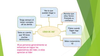Vea lo que 
pueden llegar a 
ser 
Permita que 
ellos Tomen 
Prestada su 
confianza 
Fíjese cuando 
hagan algo 
bien 
Tenga siempre el 
mejor concepto 
de los demás 
Tome en cuenta 
que 10 tiene 
muchas 
definiciones 
Déles tratamiento 
10 Las personas generalmente se 
esfuerzan en lograr las 
expectativas del líder, si ellos 
aprecian al líder 
 