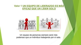 Valor 1 UN EQUIPO DE LIDERAZGO ES MÁS 
EFICAZ QUE UN LÍDER SOLO 
Un equipo de personas siempre será más 
poderoso que un individuo trabajando por sí solo. 
 