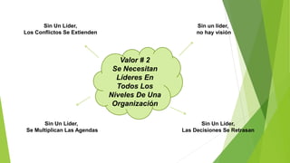 Valor # 2 
Se Necesitan 
Líderes En 
Todos Los 
Niveles De Una 
Organización 
Sin Un Líder, 
Los Conflictos Se Extienden 
Sin Un Líder, 
Se Multiplican Las Agendas 
Sin un líder, 
no hay visión 
Sin Un Líder, 
Las Decisiones Se Retrasan 
 
