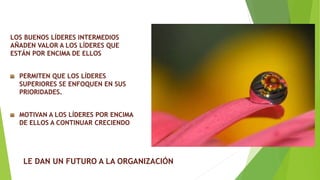 LOS BUENOS LÍDERES INTERMEDIOS 
AÑADEN VALOR A LOS LÍDERES QUE 
ESTÁN POR ENCIMA DE ELLOS 
PERMITEN QUE LOS LÍDERES 
SUPERIORES SE ENFOQUEN EN SUS 
PRIORIDADES. 
MOTIVAN A LOS LÍDERES POR ENCIMA 
DE ELLOS A CONTINUAR CRECIENDO 
LE DAN UN FUTURO A LA ORGANIZACIÓN 
 