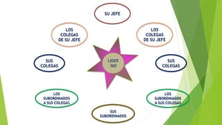 SU JEFE 
LOS 
COLEGAS 
DE SU JEFE 
LOS 
COLEGAS 
DE SU JEFE 
SUS 
SUBORDINADOS 
SUS 
COLEGAS 
COLEGAS 
LOS 
SUS 
SUBORDINADOS 
A SUS COLEGAS 
LOS 
SUBORDINADOS 
A SUS COLEGAS 
LIDER 
360 
 