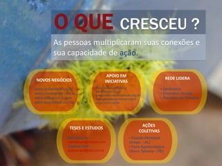 O QUE CRESCEU ?
As pessoas multiplicaram suas conexões e
sua capacidade de ação.
www.biofairtrade.org.br
www.crnnordeste.com.br
www.biologicus.com.br
www.revertbrasil.com.br
NOVOS NEGÓCIOS
www.visaomundial.org
www.immoc.org.br
www.observatoriodorecife.org.br
www.casadaesperança.org.br
www.cecor.org.br
APOIO EM
INICIATIVAS
Marcela Cox
marcelaupe@hotmail.com
Susana Leal
susana.leal@uol.com.br
TESES E ESTUDOS
• Eleição Municipal
(Inhapi - AL)
• Feira Agroecológica
(Serra Talhada – PE)
AÇÕES
COLETIVAS
• Seminários
• Encontros Sociais
• Reuniões de Trabalho
REDE LIDERA
 