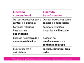 Políticas públicas de igualdade de oportunidades entre homes e mulleres e promoción profesional
Liderado
convencional
Liderado
transformador
Os seus obxectivos son o
control e o dominio
Os seus obxectivos son o
cambio e a superación
Fomenta relacións
baseadas na
dependencia
Fomenta relacións
baseadas na liberdade
Baséase na xerarquía e
na orde establecida
Baséase no
recoñecemento e a
confianza do grupo
Esixe respecto á
autoridade
Facilita, comunica, crea
redes
Proxecto Capacitação de Multiplicadoras em Gênero e Liderança da Rede
Mulher e Educação
 