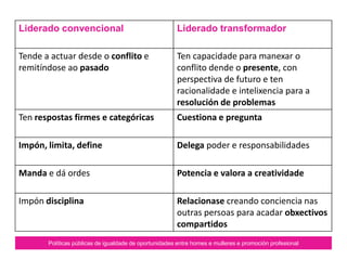 Políticas públicas de igualdade de oportunidades entre homes e mulleres e promoción profesional
Liderado convencional Liderado transformador
Tende a actuar desde o conflito e
remitíndose ao pasado
Ten capacidade para manexar o
conflito dende o presente, con
perspectiva de futuro e ten
racionalidade e intelixencia para a
resolución de problemas
Ten respostas firmes e categóricas Cuestiona e pregunta
Impón, limita, define Delega poder e responsabilidades
Manda e dá ordes Potencia e valora a creatividade
Impón disciplina Relacionase creando conciencia nas
outras persoas para acadar obxectivos
compartidos
 