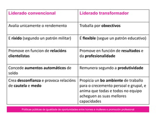 Políticas públicas de igualdade de oportunidades entre homes e mulleres e promoción profesional
Liderado convencional Liderado transformador
Avalia unicamente o rendemento Traballa por obxectivos
E ríxido (segundo un patrón militar) É flexible (segue un patrón educativo)
Promove en funcion de relacións
clientelistas
Promove en función de resultados e
da profesionalidade
Concede aumentos automáticos de
soldo
Remunera segundo a produtividade
Crea desconfianza e provoca relacións
de cautela e medo
Propicia un bo ambiente de traballo
para o crecemento persoal e grupal, e
anima que todas e todos no equipo
acheguen as suas mellores
capacidades
 