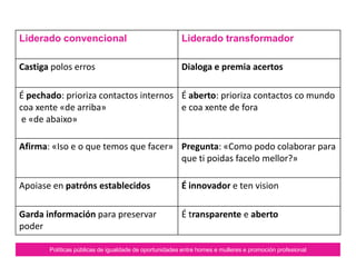 Políticas públicas de igualdade de oportunidades entre homes e mulleres e promoción profesional
Liderado convencional Liderado transformador
Castiga polos erros Dialoga e premia acertos
É pechado: prioriza contactos internos
coa xente «de arriba»
e «de abaixo»
É aberto: prioriza contactos co mundo
e coa xente de fora
Afirma: «Iso e o que temos que facer» Pregunta: «Como podo colaborar para
que ti poidas facelo mellor?»
Apoiase en patróns establecidos É innovador e ten vision
Garda información para preservar
poder
É transparente e aberto
 