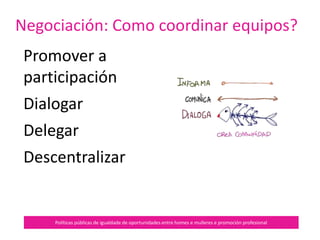 Habilidades sociais
Políticas públicas de igualdade de oportunidades entre homes e mulleres e promoción profesional
Saber escoitar
Iniciar unha conversa e mantela
Formular preguntas
Dar as grazas
Presentarnos e presentar a outras persoas
Resolver situacións de medo
Compartir
Coñecer os propios sentimentos e emocións e saber
expresalos
Saber negociar, consensuar, chegar a acordos
Etc.
 