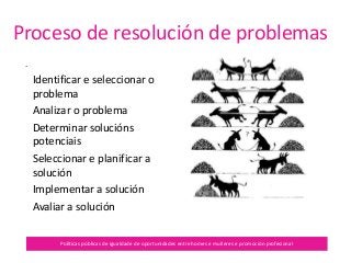 Proceso de resolución de problemas
Políticas públicas de igualdade de oportunidades entre homes e mulleres e promoción profesional
.
Identificar e seleccionar o
problema
Analizar o problema
Determinar solucións
potenciais
Seleccionar e planificar a
solución
Implementar a solución
Avaliar a solución
 