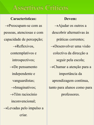 Características:                 Devem:
Preocupam-se com as           Ajudar os outros a
pessoas, atenciosas e com    descobrir alternativas às
capacidade de percepção;        práticas correntes;
     Reflexivos,            Desenvolver uma visão
    contemplativos e          colectiva da direcção a
     introspectivos;            seguir pela escola;
   De pensamento           Chamar a atenção para a
     independente e               importância da
     vanguardistas;           aprendizagem contínua,
    Imaginativos;          tanto para alunos como para
   Têm raciocínio                 professores.
    inconvencional;
Levadas pelo impulso a
          criar.
 