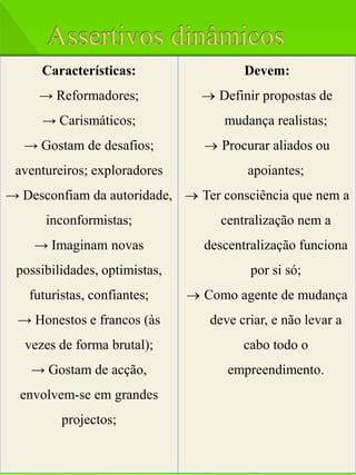 Características:                  Devem:
     → Reformadores;              Definir propostas de
      → Carismáticos;               mudança realistas;
  → Gostam de desafios;           Procurar aliados ou
 aventureiros; exploradores              apoiantes;
→ Desconfiam da autoridade,  Ter consciência que nem a
      inconformistas;               centralização nem a
    → Imaginam novas             descentralização funciona
 possibilidades, optimistas,             por si só;
   futuristas, confiantes;      Como agente de mudança
 → Honestos e francos (às         deve criar, e não levar a
   vezes de forma brutal);              cabo todo o
    → Gostam de acção,               empreendimento.
  envolvem-se em grandes
         projectos;
 