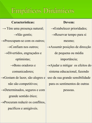 Características:                      Devem:
 → Têm uma presença natural;        Estabelecer prioridades;
         São gentis;                Reservar tempo para si
Preocupam-se com os outros;                 mesmo;
    Confiam nos outros;          Assumir posições de direcção
  Divertidos, engraçados e            de pequena ou média
          optimistas;                      importância;
      Bons oradores e            Ajudar a mitigar os efeitos do
        comunicadores;             sistema educacional, fazendo
Gostam de lazer, são alegres e uso da sua grande sensibilidade
     não são competitivos;         para os sentimentos de outras
Determinados, seguros e com                 pessoas.
     grande sentido ético;
Procuram reduzir os conflitos,
     pacíficos e amigáveis.
 