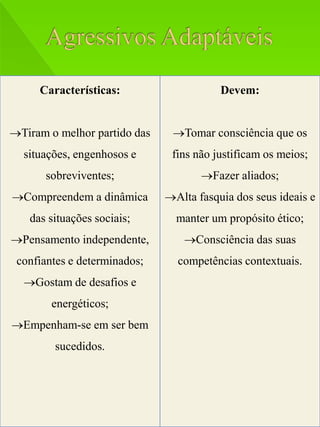 Características:                    Devem:


Tiram o melhor partido das    Tomar consciência que os
  situações, engenhosos e      fins não justificam os meios;
      sobreviventes;                 Fazer aliados;
Compreendem a dinâmica       Alta fasquia dos seus ideais e
   das situações sociais;       manter um propósito ético;
Pensamento independente,         Consciência das suas
 confiantes e determinados;     competências contextuais.
  Gostam de desafios e
        energéticos;
Empenham-se em ser bem
        sucedidos.
 