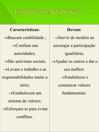 Características:                Devem:
Buscam estabilidade ;       Servir de modelo ao
     Confiam nas            encorajar a participação
      autoridades;                 igualitária;
São activistas sociais;    Ajudar os outros a dar o
Levam o trabalho e as             seu melhor;
responsabilidades muito a        Estabelecer e
         sério;                comunicar valores
   Estabelecem um               fundamentais.
   sistema de valores;
Esforçam-se para evitar
       conflitos.
 