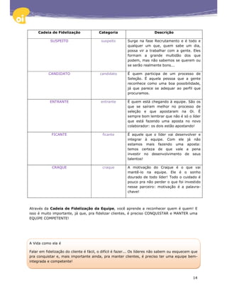 Cadeia de Fidelização              Categoria                        Descrição

            SUSPEITO                     suspeito        Surge na fase Recrutamento e é todo e
                                                         qualquer um que, quem sabe um dia,
                                                         possa vir a trabalhar com a gente. Eles
                                                         formam a grande multidão dos que
                                                         podem, mas não sabemos se querem ou
                                                         se serão realmente bons...

           CANDIDATO                     candidato       É quem participa de um       processo de
                                                         Seleção. É aquela pessoa    que a gente
                                                         reconhece como uma boa      possibilidade,
                                                         já que parece se adequar    ao perfil que
                                                         procuramos.

            ENTRANTE                     entrante        É quem está chegando à equipe. São os
                                                         que se saíram melhor no processo de
                                                         seleção e que apostaram na Oi. É
                                                         sempre bom lembrar que não é só o líder
                                                         que está fazendo uma aposta no novo
                                                         colaborador: os dois estão apostando!

             FICANTE                      ficante        É aquele que o líder vai desenvolver e
                                                         integrar à equipe. Com ele já não
                                                         estamos mais fazendo uma aposta:
                                                         temos certeza de que vale a pena
                                                         investir no desenvolvimento de seus
                                                         talentos!

             CRAQUE                       craque         A motivação do Craque é o que vai
                                                         mantê-lo na equipe. Ele é o sonho
                                                         dourado de todo líder! Todo o cuidado é
                                                         pouco pra não perder o que foi investido
                                                         nesse parceiro: motivação é a palavra-
                                                         chave!



Através da Cadeia de Fidelização da Equipe, você aprende a reconhecer quem é quem! E
isso é muito importante, já que, pra fidelizar clientes, é preciso CONQUISTAR e MANTER uma
EQUIPE COMPETENTE!




A Vida como ela é

Falar em fidelização do cliente é fácil, o difícil é fazer... Os líderes não sabem ou esquecem que
pra conquistar e, mais importante ainda, pra manter clientes, é preciso ter uma equipe bem-
integrada e competente!



                                                                                               14
 
