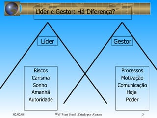 Riscos Carisma Sonho  Amanhã Autoridade Processos Motivação Comunicação Hoje  Poder Líder Gestor Líder e Gestor: Há Diferença? 