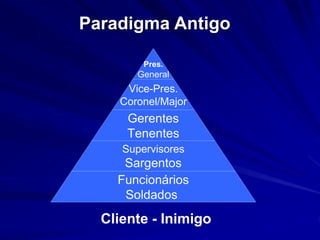 Paradigma Antigo 
Pres. 
General 
Vice-Pres. 
Coronel/Major 
Gerentes 
Tenentes 
Supervisores 
Sargentos 
Funcionários 
Soldados 
Cliente - Inimigo 
 