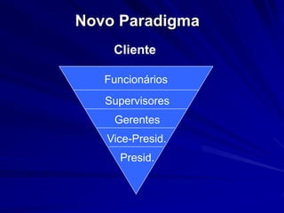 Novo Paradigma 
Cliente 
Funcionários 
Supervisores 
Gerentes 
Vice-Presid. 
Presid. 
 