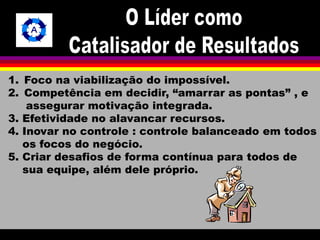 1. Foco na viabilização do impossível. 
2. Competência em decidir, “amarrar as pontas” , e 
assegurar motivação integrada. 
3. Efetividade no alavancar recursos. 
4. Inovar no controle : controle balanceado em todos 
os focos do negócio. 
5. Criar desafios de forma contínua para todos de 
sua equipe, além dele próprio. 
 