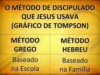 O	
  MÉTODO	
  DE	
  DISCIPULADO	
  
QUE	
  JESUS	
  USAVA	
  
(GRÁFICO	
  DE	
  TOMPSON)	
  
MÉTODO	
  
GREGO	
  
Baseado	
  	
  
na	
  Escola	
  
MÉTODO	
  
HEBREU	
  
Baseado	
  	
  
na	
  Família	
  
 