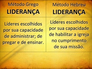 Método	
  Grego	
  
LIDERANÇA	
  
Líderes	
  escolhidos	
  
por	
  sua	
  capacidade	
  
de	
  administrar;	
  de	
  
pregar	
  e	
  de	
  ensinar.	
  
Método	
  Hebreu	
  
LIDERANÇA	
  
Líderes	
  escolhidos	
  
por	
  sua	
  capacidade	
  
de	
  habilitar	
  a	
  igreja	
  
no	
  cumprimento	
  	
  
de	
  sua	
  missão.	
  
 