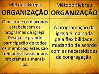 Método	
  Grego	
  
ORGANIZAÇÃO	
  
O	
  pastor	
  e	
  os	
  diáconos	
  
estabelecem	
  os	
  
programas	
  da	
  igreja.	
  
Deseja-­‐se	
  grande	
  
par:cipação	
  de	
  todos	
  
os	
  membros;	
  estes	
  são	
  
treinados	
  a	
  assis:r	
  aos	
  
programas	
  e	
  mantê-­‐
los.	
  
Método	
  Hebreu	
  
ORGANIZAÇÃO	
  
A	
  programação	
  da	
  
igreja	
  é	
  marcada	
  
pela	
  ﬂexibilidade,	
  
mudando	
  de	
  acordo	
  
com	
  as	
  necessidades	
  
da	
  congregação.	
  
 