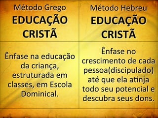 Método	
  Grego	
  
EDUCAÇÃO	
  
CRISTÃ	
  
Ênfase	
  na	
  educação	
  
da	
  criança,	
  
estruturada	
  em	
  
classes,	
  em	
  Escola	
  
Dominical.	
  
Método	
  Hebreu	
  
EDUCAÇÃO	
  
CRISTÃ	
  
Ênfase	
  no	
  
crescimento	
  de	
  cada	
  
pessoa(discipulado)	
  
até	
  que	
  ela	
  a:nja	
  
todo	
  seu	
  potencial	
  e	
  
descubra	
  seus	
  dons.	
  
 