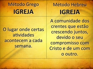 Método	
  Grego	
  
IGREJA	
  
O	
  lugar	
  onde	
  certas	
  
a:vidades	
  
acontecem	
  a	
  cada	
  
semana.	
  	
  
Método	
  Hebreu	
  
IGREJA	
  
A	
  comunidade	
  dos	
  
crentes	
  que	
  estão	
  
crescendo	
  juntos,	
  
devido	
  o	
  seu	
  
compromisso	
  com	
  
Cristo	
  e	
  de	
  um	
  com	
  	
  
o	
  outro.	
  	
  
 