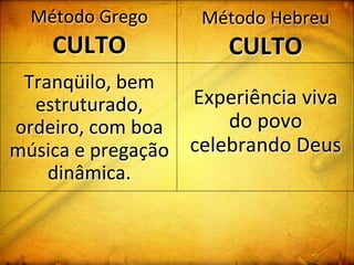 Método	
  Grego	
  
CULTO	
  
Tranqüilo,	
  bem	
  
estruturado,	
  
ordeiro,	
  com	
  boa	
  
música	
  e	
  pregação	
  
dinâmica.	
  
Método	
  Hebreu	
  
CULTO	
  
Experiência	
  viva	
  
do	
  povo	
  
celebrando	
  Deus	
  
 