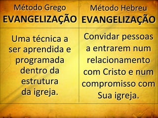 Método	
  Grego	
  
EVANGELIZAÇÃO	
  
Uma	
  técnica	
  a	
  	
  	
  	
  
ser	
  aprendida	
  e	
  
programada	
  
dentro	
  da	
  
estrutura	
  	
  	
  	
  	
  	
  	
  	
  	
  	
  	
  	
  	
  
da	
  igreja.	
  
Método	
  Hebreu	
  
EVANGELIZAÇÃO	
  
Convidar	
  pessoas	
  
a	
  entrarem	
  num	
  
relacionamento	
  
com	
  Cristo	
  e	
  num	
  
compromisso	
  com	
  
Sua	
  igreja.	
  
 