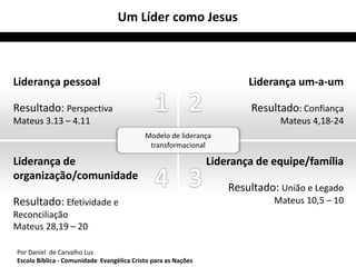 Liderança pessoal 
Resultado: Perspectiva 
Mateus 3.13 – 4.11 
Um Líder como Jesus 
Liderança de 
organização/comunidade 
Resultado: Efetividade e 
Reconciliação 
Mateus 28,19 – 20 
Liderança um-a-um 
Resultado: Confiança 
Mateus 4,18-24 
Liderança de equipe/família 
Resultado: União e Legado 
Mateus 10,5 – 10 
Modelo de liderança 
transformacional 
Por Daniel de Carvalho Luz 
Escola Bíblica - Comunidade Evangélica Cristo para as Nações 
 