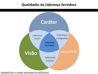 Qualidades da Liderança Servidora 
Caráter 
Liderança 
Servidora 
Liderança 
inepta 
Visão Competência 
Liderança 
imatura 
Liderança 
estagnada 
Adapted from a model developed by Jeff Russell 
