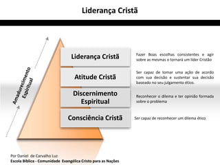 Liderança Cristã 
Liderança Cristã 
Atitude Cristã 
Discernimento 
Espiritual 
Consciência Cristã 
Fazer Boas escolhas consistentes e agir 
sobre as mesmas o tornará um líder Cristão 
Ser capaz de tomar uma ação de acordo 
com sua decisão e sustentar sua decisão 
baseado no seu julgamento ético. 
Reconhecer o dilema e ter opinião formada 
sobre o problema 
Ser capaz de reconhecer um dilema ético 
Por Daniel de Carvalho Luz 
Escola Bíblica - Comunidade Evangélica Cristo para as Nações 
 