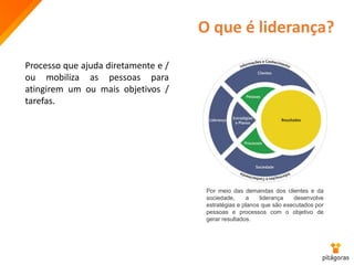 O que é liderança?
Processo que ajuda diretamente e /
ou mobiliza as pessoas para
atingirem um ou mais objetivos /
tarefas.
Por meio das demandas dos clientes e da
sociedade, a liderança desenvolve
estratégias e planos que são executados por
pessoas e processos com o objetivo de
gerar resultados.
 