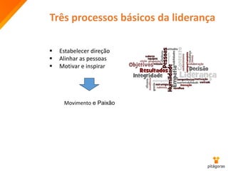 Três processos básicos da liderança
 Estabelecer direção
 Alinhar as pessoas
 Motivar e inspirar
Movimento e Paixão
 