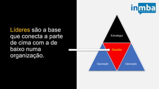 Líderes são a base
que conecta a parte
de cima com a de
baixo numa
organização.
Estratégia
Operação
Gestão
Operação
 