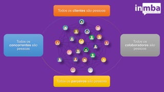 Todos os clientes são pessoas
Todos os
colaboradores são
pessoas
Todos os parceiros são pessoas
Todos os
concorrentes são
pessoas
 