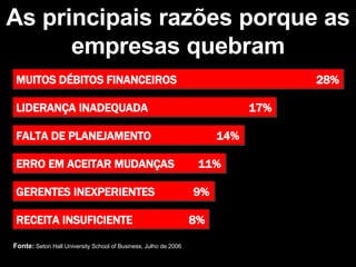 As principais razões porque as empresas quebram MUITOS DÉBITOS FINANCEIROS  28% LIDERANÇA INADEQUADA  17% FALTA DE PLANEJAMENTO  14% ERRO EM ACEITAR MUDANÇAS  11% GERENTES INEXPERIENTES  9% RECEITA INSUFICIENTE  8% Fonte:  Seton Hall University School of Business, Julho de 2006 