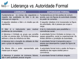 LIDERANÇA AUTORIDADE FORMAL
Fundamenta-se na crença dos seguidores a
respeito das qualidades do líder e de seu
interesse em segui-lo.
Fundamenta-se em leis aceitas de comum
acordo, que cria figuras de autoridade dotadas
do poder de comando.
O seguidor obedece o líder e à missão que ele
representa.
O seguidor obedece à lei incorporada na figura
de autoridade, não à pessoa que ocupa o
cargo.
O líder é o instrumento para resolver
problemas da comunidade.
A lei é o instrumento para possibilitar a
convivências social.
A liderança é limitada ao grupo que acredita
no líder ou precisa dele. Os limites da liderança
definem a área de influência do líder.
A autoridade forma é limitada no tempo e no
espaço geográfico, social ou organizacional. Os
limites definem a jurisdição da autoridade.
A liderança tem a duração da utilidade do líder
para o grupo de seguidores.
A autoridade formal é temporária para a
pessoa que desempenha o papel de figura de
autoridade.
Os líderes têm o poder representado pela
massa que os segue.
A autoridade formal inclui o poder de forçar a
obediência das regras aceitas para a
convivência.
A liderança é produto de inúmeros fatores.
Não é pela qualidade pessoal singular.
A autoridade formal é atributo singular.
Liderança vs. Autoridade Formal
 