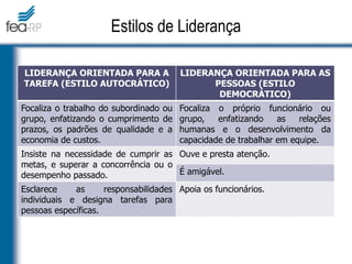 LIDERANÇA ORIENTADA PARA A
TAREFA (ESTILO AUTOCRÁTICO)
LIDERANÇA ORIENTADA PARA AS
PESSOAS (ESTILO
DEMOCRÁTICO)
Focaliza o trabalho do subordinado ou
grupo, enfatizando o cumprimento de
prazos, os padrões de qualidade e a
economia de custos.
Focaliza o próprio funcionário ou
grupo, enfatizando as relações
humanas e o desenvolvimento da
capacidade de trabalhar em equipe.
Insiste na necessidade de cumprir as
metas, e superar a concorrência ou o
desempenho passado.
Ouve e presta atenção.
É amigável.
Esclarece as responsabilidades
individuais e designa tarefas para
pessoas específicas.
Apoia os funcionários.
Estilos de Liderança
 