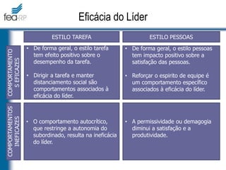 Eficácia do Líder
ESTILO TAREFA ESTILO PESSOAS
COMPORTAMENTO
S
EFICAZES
COMPORTAMENTOS
INEFICAZES
• De forma geral, o estilo tarefa
tem efeito positivo sobre o
desempenho da tarefa.
• Dirigir a tarefa e manter
distanciamento social são
comportamentos associados à
eficácia do líder.
• De forma geral, o estilo pessoas
tem impacto positivo sobre a
satisfação das pessoas.
• Reforçar o espirito de equipe é
um comportamento específico
associados à eficácia do líder.
• O comportamento autocrítico,
que restringe a autonomia do
subordinado, resulta na ineficácia
do líder.
• A permissividade ou demagogia
diminui a satisfação e a
produtividade.
 
