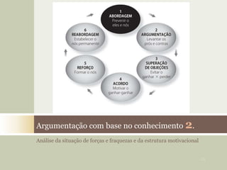 Análise da situação de forças e fraquezas e da estrutura motivacional
Argumentação com base no conhecimento 2.
12
 