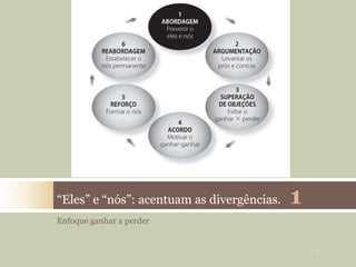 Enfoque ganhar x perder
“Eles” e “nós”: acentuam as divergências. 1
4
 