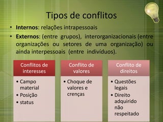Tipos de conflitos
• Internos: relações intrapessoais
• Externos: (entre grupos), interorganizacionais (entre
organizações ou setores de uma organização) ou
ainda interpessoais (entre indivíduos).
Conflitos de
interesses
• Campo
material
• Posição
• status
Conflito de
valores
• Choque de
valores e
crenças
Conflito de
direitos
• Questões
legais
• Direito
adquirido
não
respeitado 11
 
