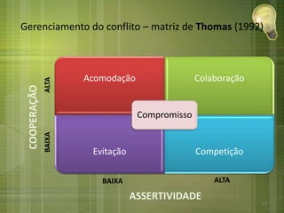 Gerenciamento do conflito – matriz de Thomas (1992)
Acomodação Colaboração
Evitação Competição
Compromisso
BAIXAALTA
ALTABAIXA
ASSERTIVIDADE
COOPERAÇÃO
13
 