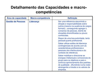 Detalhamento das Capacidades e macro-
competências
Área de capacidade Macro-competência Definição
Gestão de Pessoas Liderança Ser uma referencia assumindo a
direção e responsabilidade sobre
outros (mesmo na ausência de cargos
formais) , conseguindo agregar o
consenso de pessoas, diante de
situações diversificadas ou pouco
conhecidas.
Dispor de uma boa autoridade, tanto
pessoal quanto profissional;
Saber utilizar estilos de liderança
contingenciais de acordo com as
características profissionais e
pessoais dos interlocutores e do
contexto de referência.
Saber mobilizar e direcionar as
energias intelectuais e emocionais do
grupo para os objetivos e para o
contínuo aprimoramento dos padrões
de qualidade , difundindo numa visão
abrangente a missão e os valores da
empresa.
 