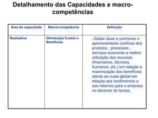 Área de capacidade Macro-competência Definição
Realizativa Otimização Custos x
Benefícios
oSaber atuar e promover o
aprimoramento contínuo dos
produtos , processos ,
serviços buscando a melhor
utilização dos recursos
(financeiros, técnicos,
humanos, etc.) em relação à
maximização dos benefícios
atento ao custo global em
relação aos rendimentos e
aos retornos para a empresa
no decorrer do tempo.
Detalhamento das Capacidades e macro-
competências
 
