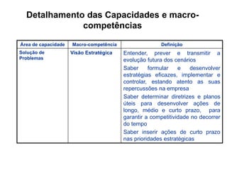 Área de capacidade Macro-competência Definição
Solução de
Problemas
Visão Estratégica Entender, prever e transmitir a
evolução futura dos cenários
Saber formular e desenvolver
estratégias eficazes, implementar e
controlar, estando atento as suas
repercussões na empresa
Saber determinar diretrizes e planos
úteis para desenvolver ações de
longo, médio e curto prazo, para
garantir a competitividade no decorrer
do tempo
Saber inserir ações de curto prazo
nas prioridades estratégicas
Detalhamento das Capacidades e macro-
competências
 